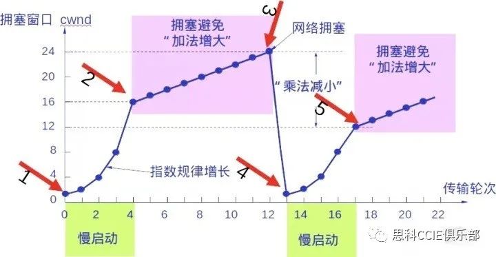 【干货】TCP/IP协议中需要必知必会的十大问题~