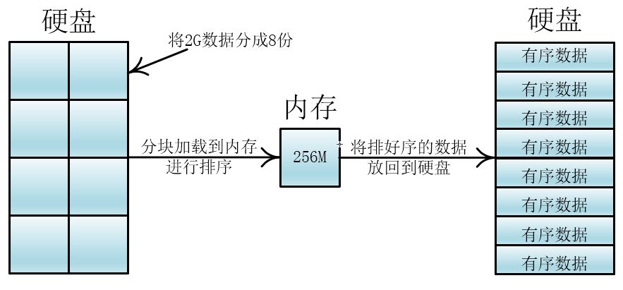 【数据结构与算法】外部排序