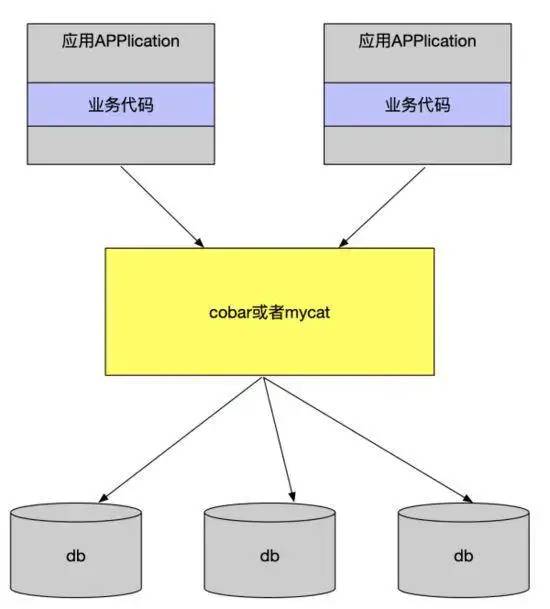 聊聊亿级数据下Mysql数据库的分库分表方案