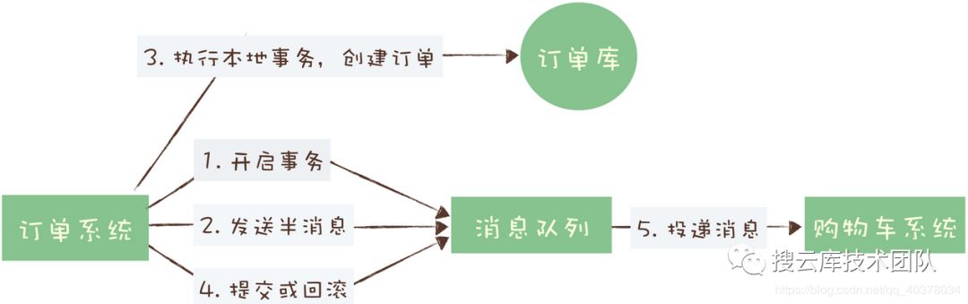 一文弄懂消息队列相关面试问题：消息可靠性、重复消息、消息积压、利用消息实现分布式事务