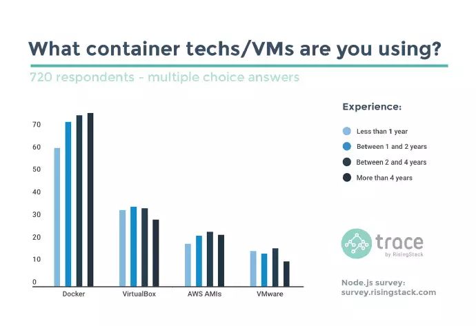 开发者如何使用 Node.js？来看看这份调查