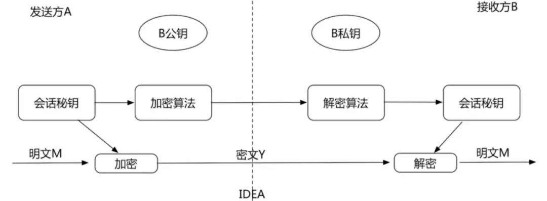 为何区块链值得信赖？因为关键性技术：非对称加密