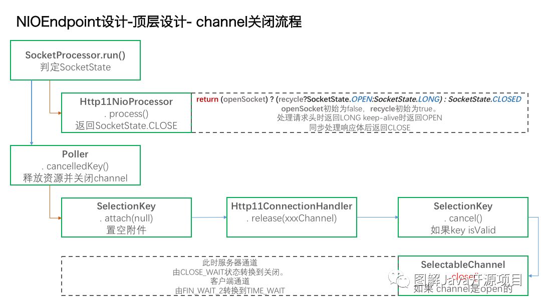 图解tomcat(1)-Socket IO部分