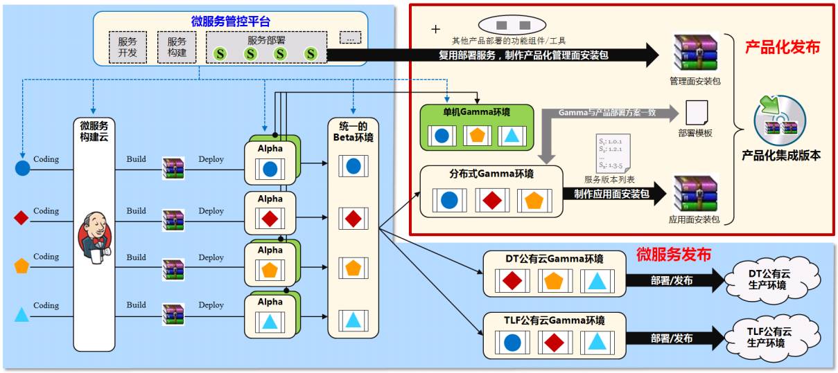 微服务敏捷开发模式探索与实践