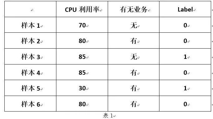 智能运维：系统监控数据异常检测——随机森林篇