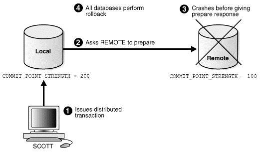 Oracle分布式事务处理过程