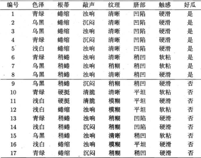 朴素贝叶斯模型——文本情感分类