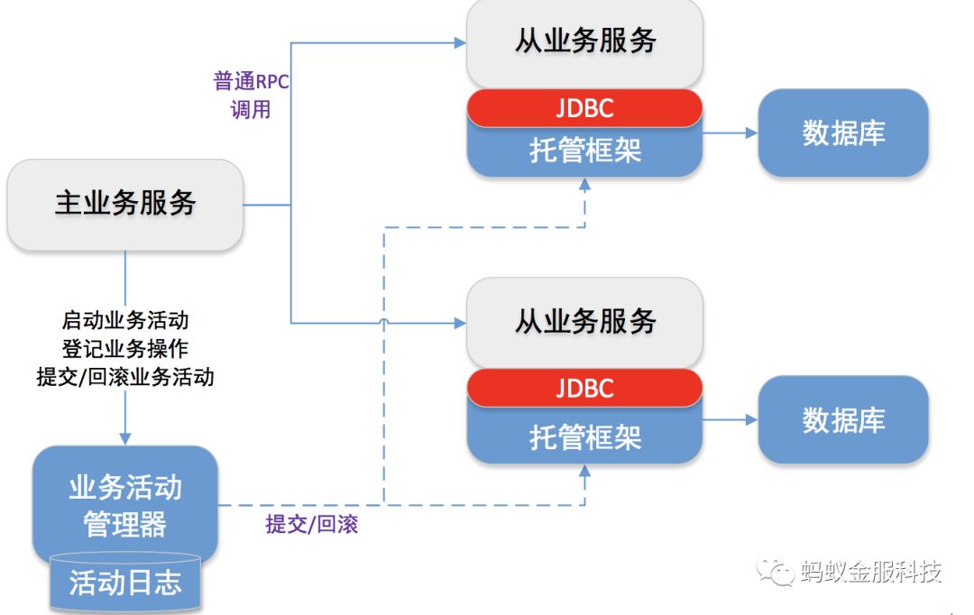 深度| 一篇文章为你解读SOFA-DTX 分布式事务的设计演进路线