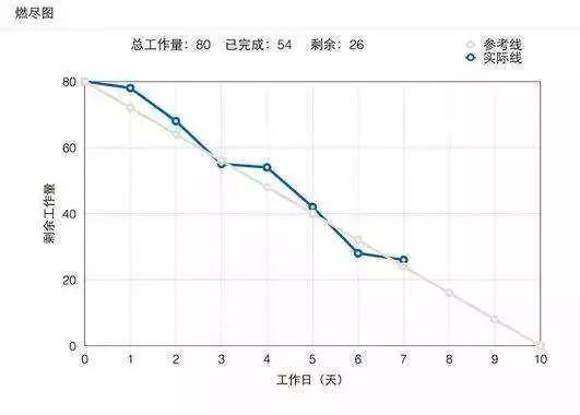 Day6 【敏捷辅助工具】敏捷中Scrum和这些工具最相配