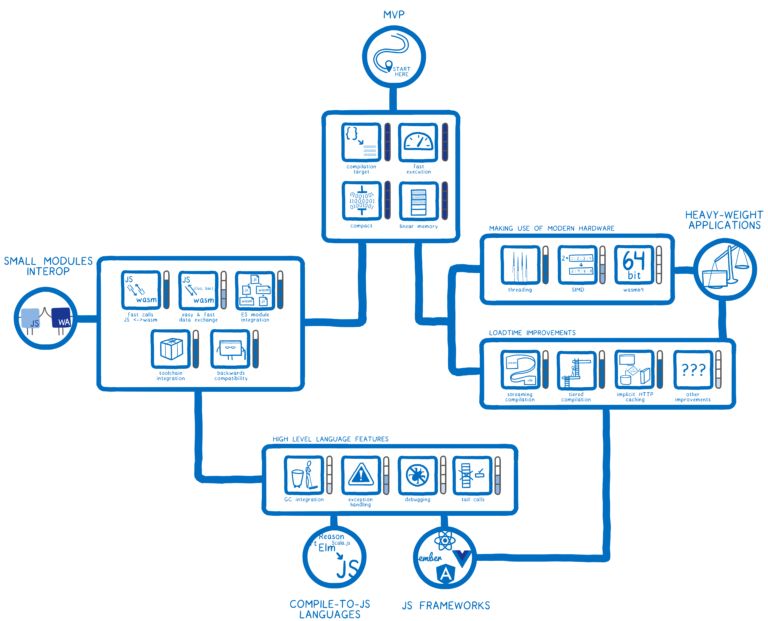 【第1449期】WebAssembly 后 MVP 时代的未来：卡通技能树