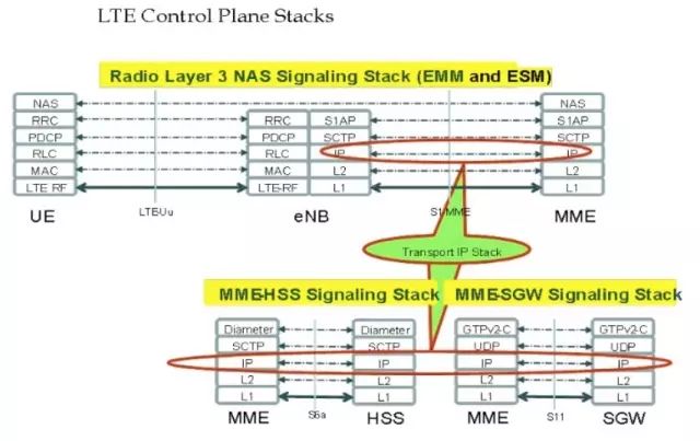 5G：再见，TCP/IP