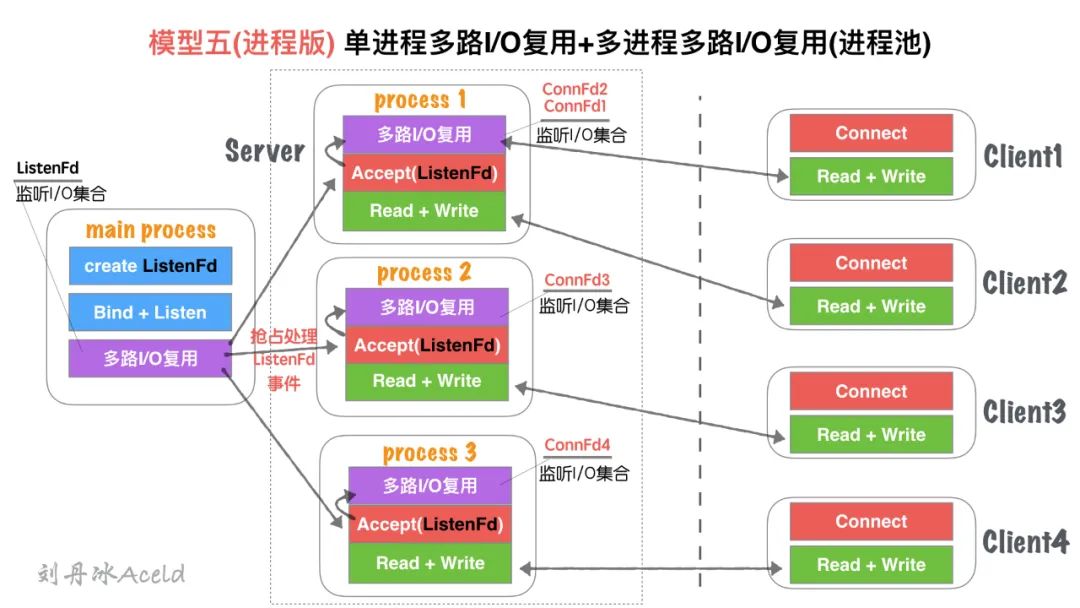 Socket Server的N种并发模型汇总