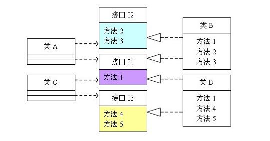 设计模式系列，六大设计原则