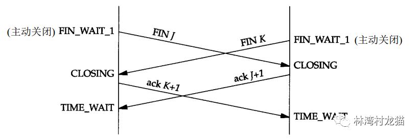 深入理解TCP/IP协议-TCP建立与终止连接