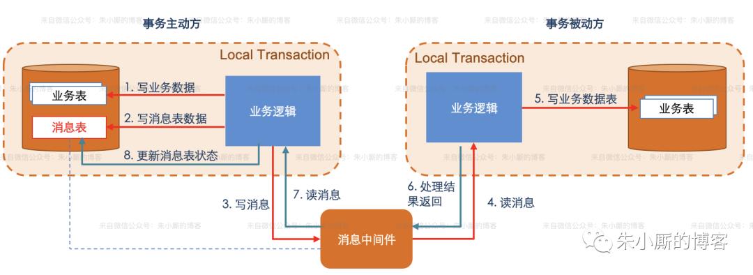 分布式事务科普（终结篇）