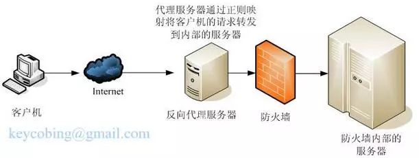 反向代理服务器的工作原理