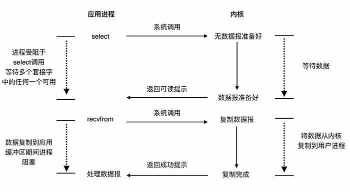 网络IO模型