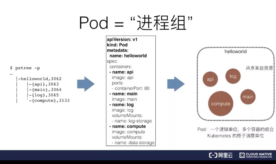 人人都能看懂的 Pod 与容器设计模式