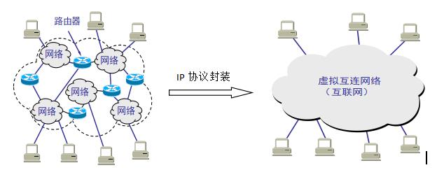 TCP/IP学习笔记之IP协议