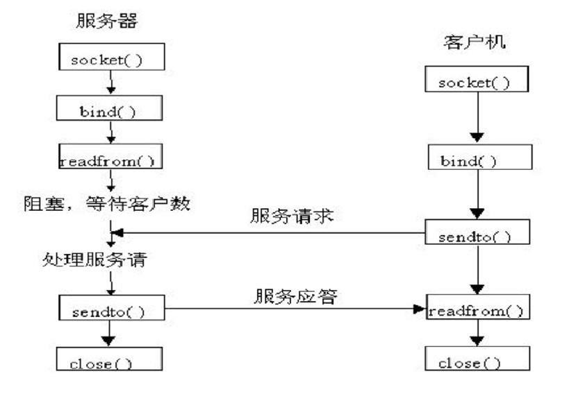 Socket~UDP