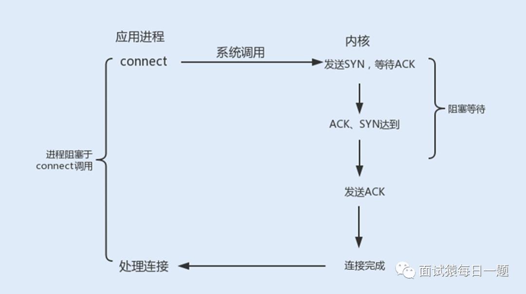 什么是C10K问题，聊聊网络IO模型如何优化该问题