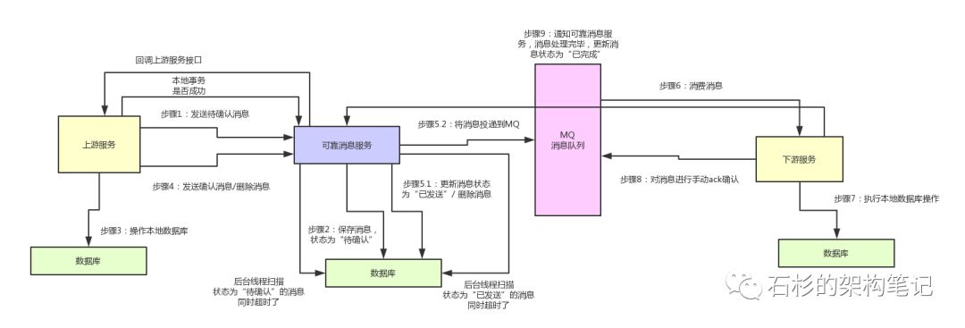 最终一致性分布式事务如何保障实际生产中99.99%高可用？