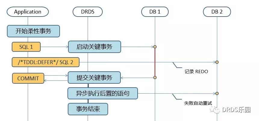 《分布式事务？我们有话说！》