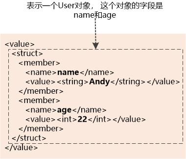 咖啡馆的故事：FTP, RMI , XML-RPC, SOAP, REST一网打尽