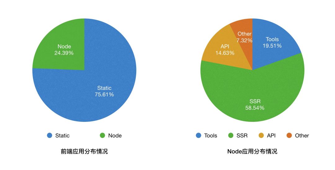 【第1768期】Node.js 在微医的应用场景及实践