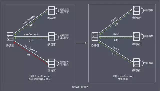 最全面的分布式事务分析，你确定不看看吗？