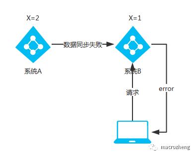 终于有人把“分布式事务”说清楚了，图文并茂哦！