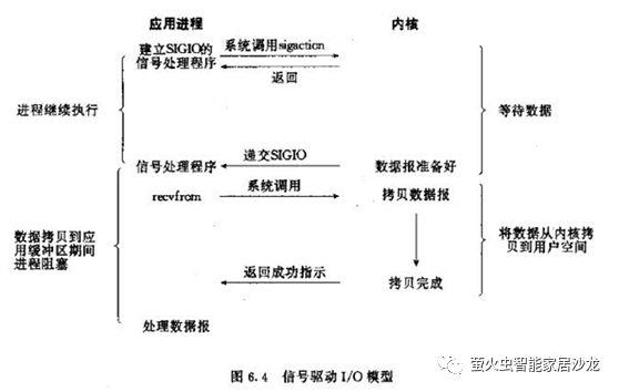 5种IO模型、阻塞IO和非阻塞IO、同步IO和异步IO