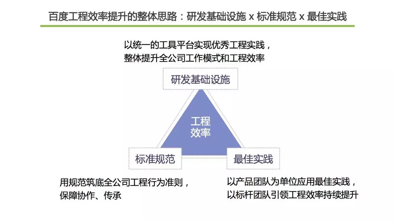 揭秘百度万人开发工具及工程能力建设经验