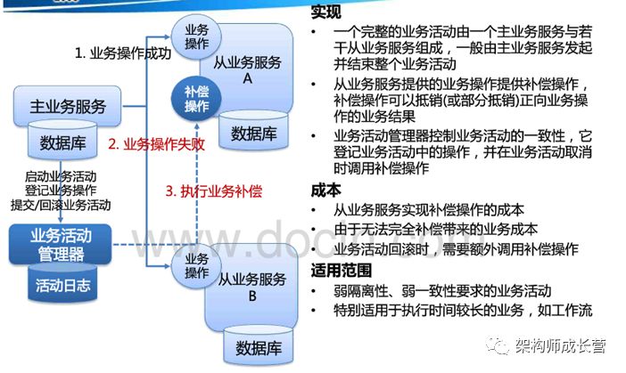 整体介绍分布式事务