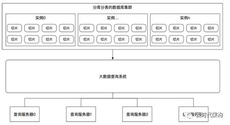 分库分表引起的问题以及处理方式