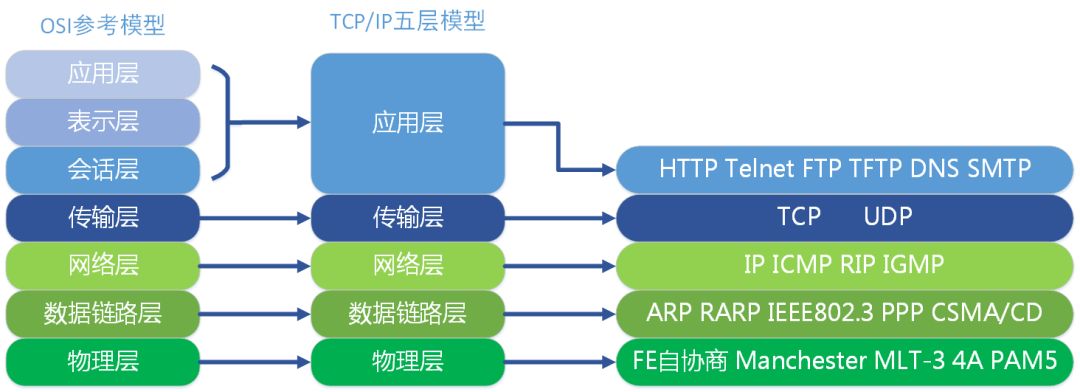 TCP/IP与OSI参考模型