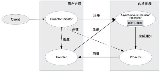 19 | 单服务器高性能模式：Reactor与Proactor