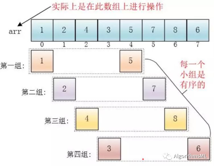 图解希尔排序Shellsort