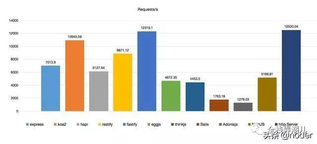 Node.js主流Web框架对比