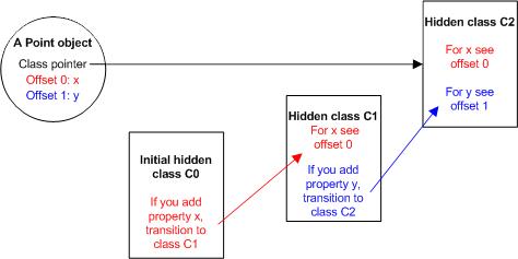 Node.js背后的V8引擎优化技术