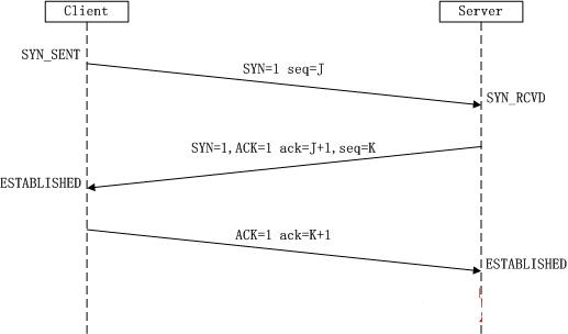 大白话解说TCP/IP协议三次握手和四次挥手