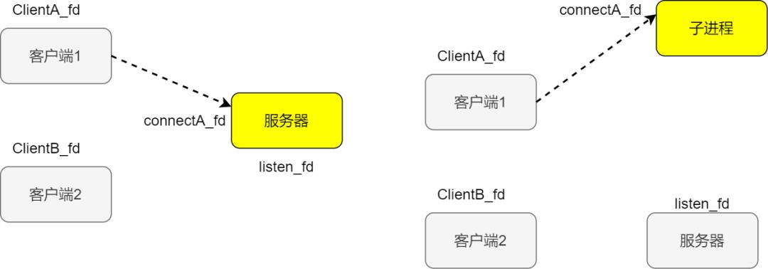 深度好文：网络 IO 模型