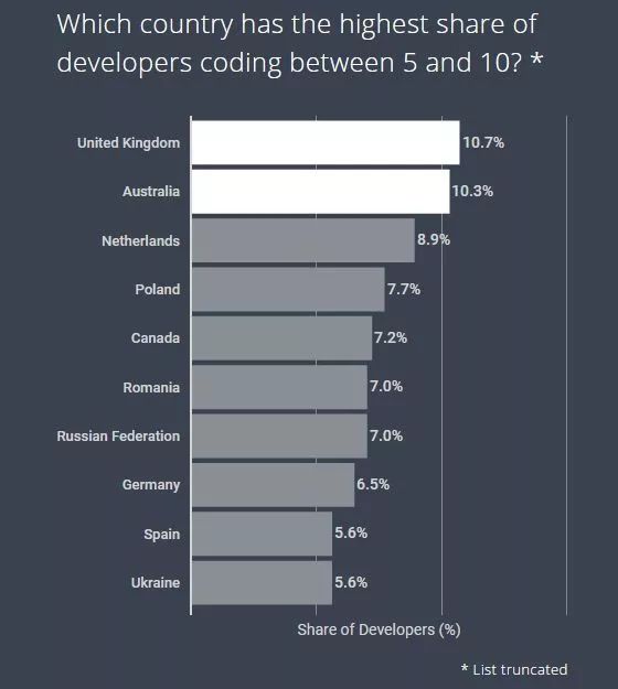 全球开发者大调查：Python 成最受欢迎语言，Node.js 框架赢得开发者芳心