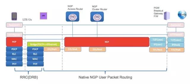 5G：再见，TCP/IP