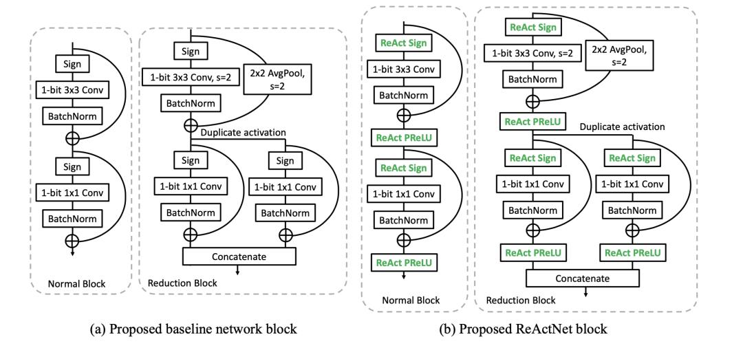 神经网络二值量化——ReActNet