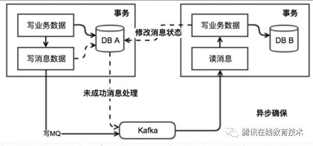 聊一聊分布式事务那些事儿