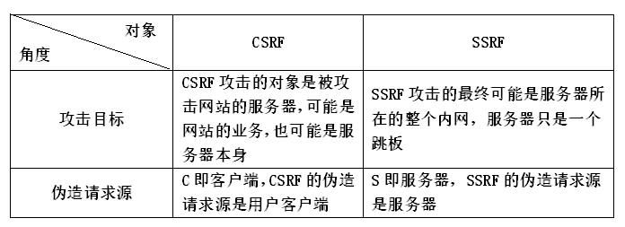 CSRF和SSRF不只一字之差