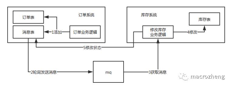 终于有人把“分布式事务”说清楚了，图文并茂哦！