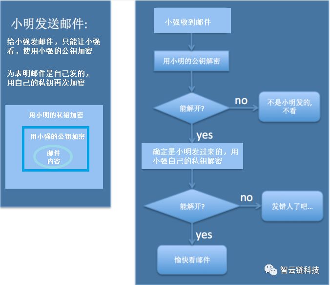 漫谈对称加密与非对称加密