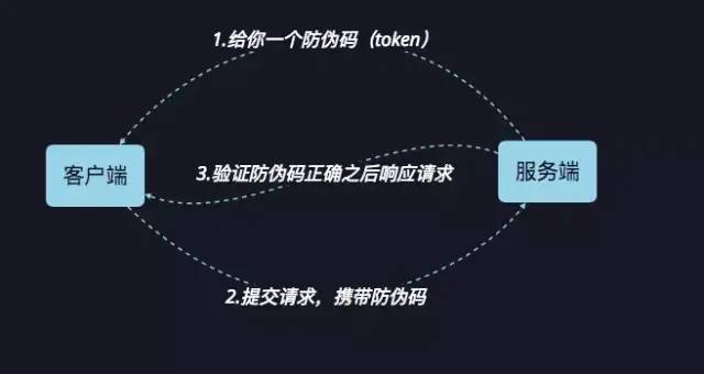 技术干货 | CSRF攻击原理以及防御